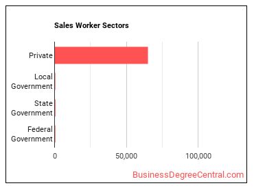 Sales and Related Workers, All Other sectors