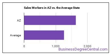 Sales and Related Workers, All Other in Arizona vs. the average state