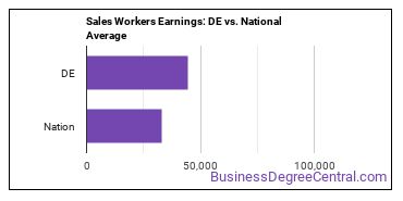 Sales and Related Workers, All Other earnings in Delaware vs. the national average