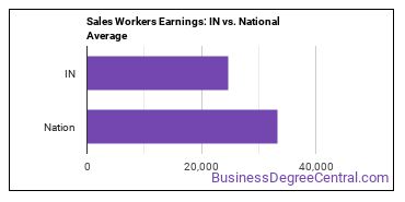 Sales and Related Workers, All Other earnings in Indiana vs. the national average
