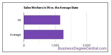 Sales and Related Workers, All Other in Indiana vs. the average state