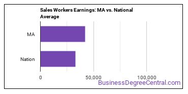 Sales and Related Workers, All Other earnings in Massachusetts vs. the national average