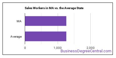 Sales and Related Workers, All Other in Massachusetts vs. the average state
