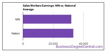 Sales and Related Workers, All Other earnings in Minnesota vs. the national average
