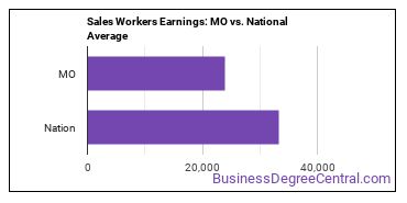 Sales and Related Workers, All Other earnings in Missouri vs. the national average