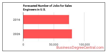 Forecasted number of jobs for Sales Engineers