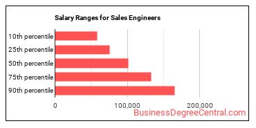 Salary ranges for Sales Engineers