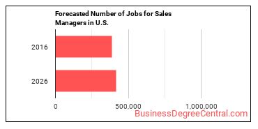 Forecasted number of jobs for Sales Managers