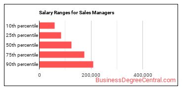 Salary ranges for Sales Managers