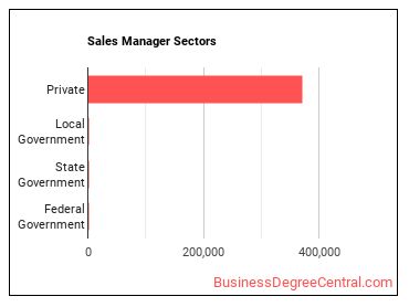 Sales Managers sectors