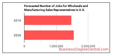 Forecasted number of jobs for Sales Representatives, Wholesale and Manufacturing, Except Technical and Scientific Products