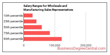 Salary ranges for Sales Representatives, Wholesale and Manufacturing, Except Technical and Scientific Products