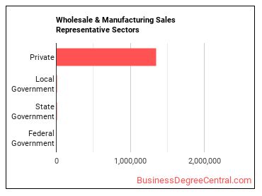 Sales Representatives, Wholesale and Manufacturing, Except Technical and Scientific Products sectors
