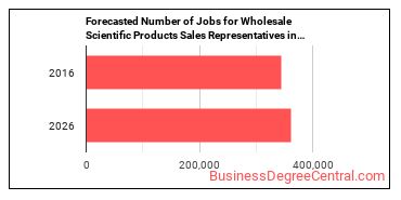 Forecasted number of jobs for Sales Representatives, Wholesale and Manufacturing, Technical and Scientific Products