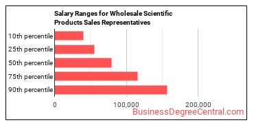 Salary ranges for Sales Representatives, Wholesale and Manufacturing, Technical and Scientific Products