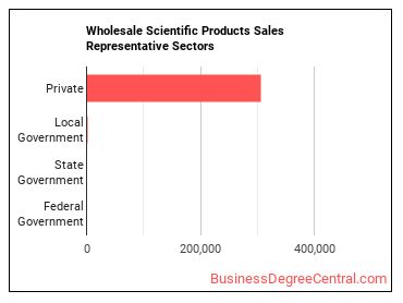 Sales Representatives, Wholesale and Manufacturing, Technical and Scientific Products sectors