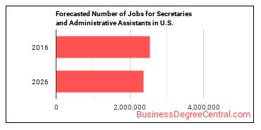 Forecasted number of jobs for Secretaries and Administrative Assistants, Except Legal, Medical, and Executive