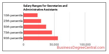Salary ranges for Secretaries and Administrative Assistants, Except Legal, Medical, and Executive
