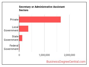 Secretaries and Administrative Assistants, Except Legal, Medical, and Executive sectors
