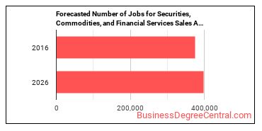 Forecasted number of jobs for Securities, Commodities, and Financial Services Sales Agents