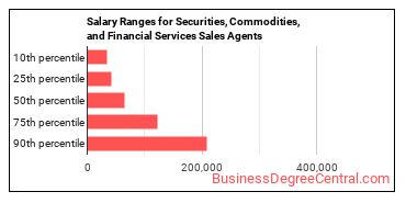 Salary ranges for Securities, Commodities, and Financial Services Sales Agents