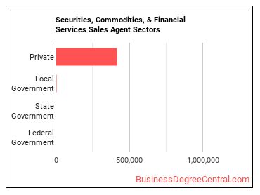 Securities, Commodities, and Financial Services Sales Agents sectors