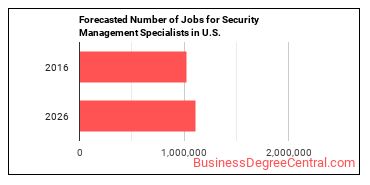 Forecasted number of jobs for Security Management Specialists