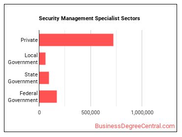 Security Management Specialists sectors