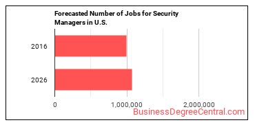 Forecasted number of jobs for Security Managers
