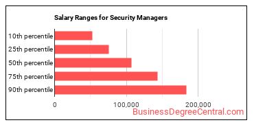 Salary ranges for Security Managers