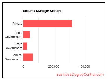 Security Managers sectors