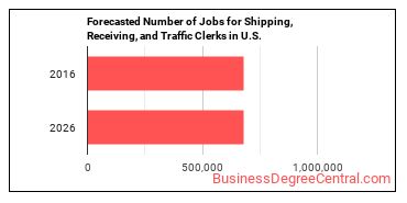 Forecasted number of jobs for Shipping, Receiving, and Inventory Clerks