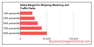Salary ranges for Shipping, Receiving, and Inventory Clerks