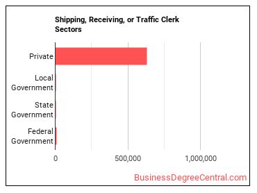 Shipping, Receiving, and Inventory Clerks sectors