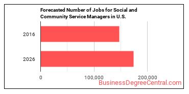 Forecasted number of jobs for Social and Community Service Managers