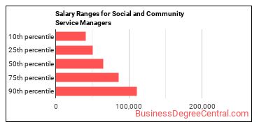 Salary ranges for Social and Community Service Managers