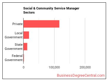 Social and Community Service Managers sectors