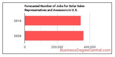 Forecasted number of jobs for Solar Sales Representatives and Assessors