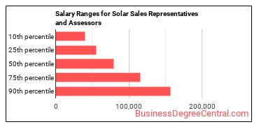 Salary ranges for Solar Sales Representatives and Assessors