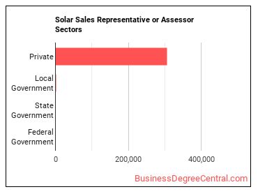 Solar Sales Representatives and Assessors sectors