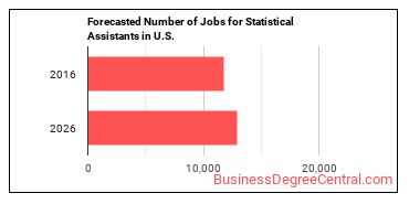 Forecasted number of jobs for Statistical Assistants