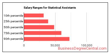 Salary ranges for Statistical Assistants