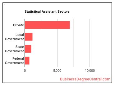 Statistical Assistants sectors