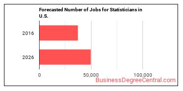 Forecasted number of jobs for Statisticians