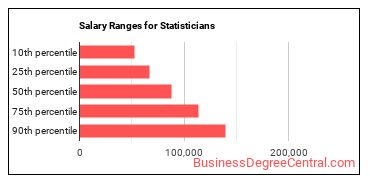Salary ranges for Statisticians