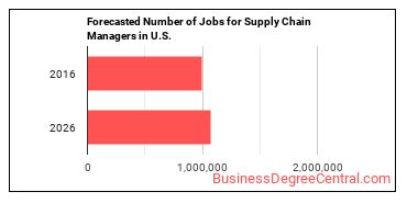 Forecasted number of jobs for Supply Chain Managers
