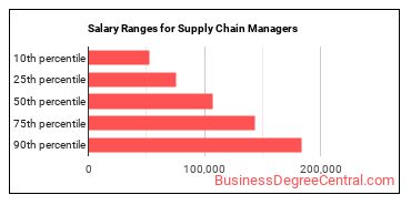 Salary ranges for Supply Chain Managers