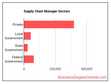 Supply Chain Managers sectors