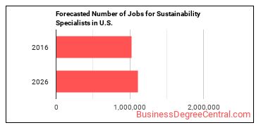 Forecasted number of jobs for Sustainability Specialists