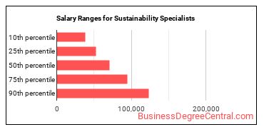 Salary ranges for Sustainability Specialists
